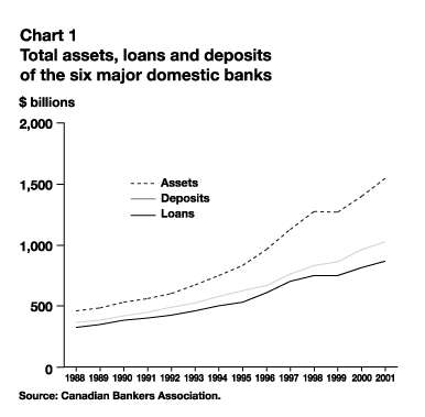 Chart 1 - Total assets, loans and deposits of the six major domestic banks - (8,856 bytes)